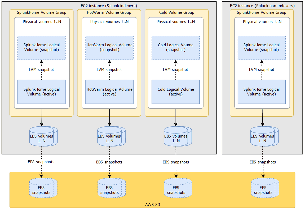 diagram showing relationship between Splunk volumes, LVM volume groups, LVM logical volumes, LVM snapshots, EBS volumes, EBS snapshots, and S3